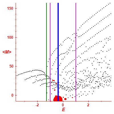 Peres lattice <M>